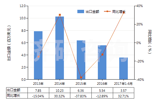2013-2017年6月中國二甲基苯基吡唑酮及其衍生物(二甲基苯基吡唑酮即安替比林)(HS29331100)出口總額及增速統(tǒng)計